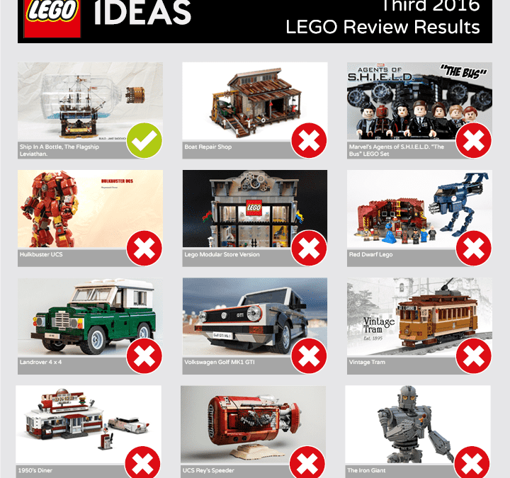 Third 2016 Lego ideas review results